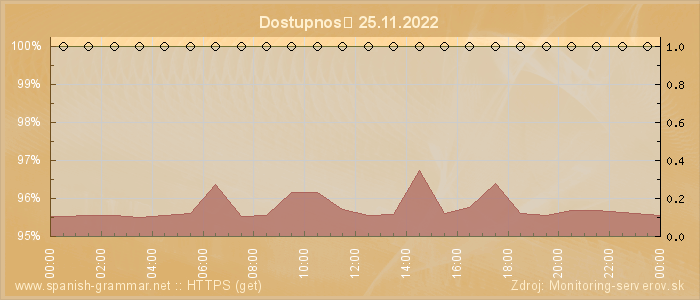 Graf dostupnosti