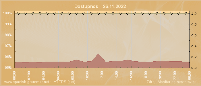 Graf dostupnosti