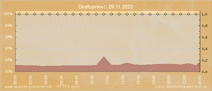 Graf dostupnosti