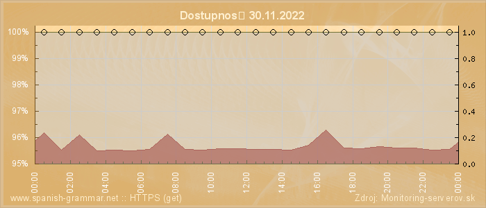 Graf dostupnosti