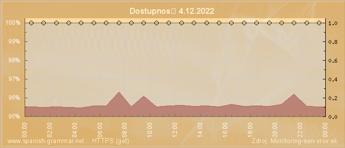 Graf dostupnosti