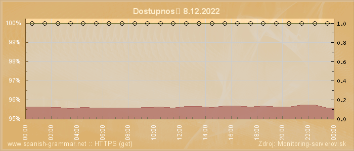 Graf dostupnosti