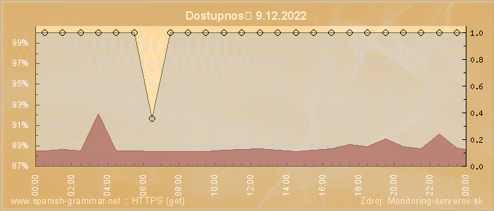 Graf dostupnosti