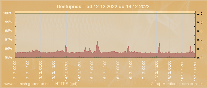 Graf dostupnosti