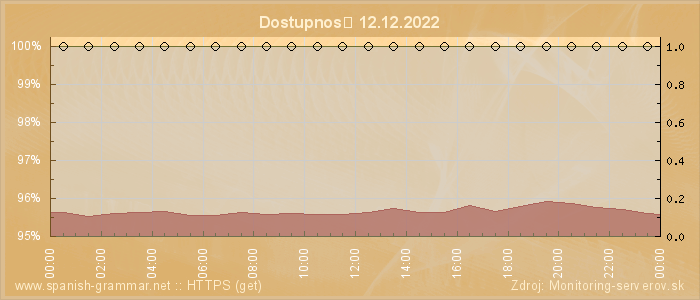 Graf dostupnosti