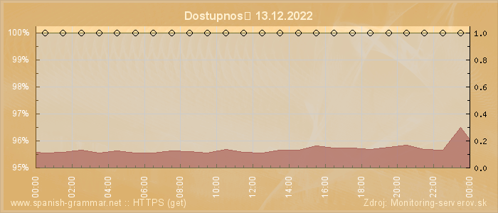 Graf dostupnosti