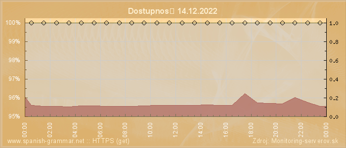 Graf dostupnosti