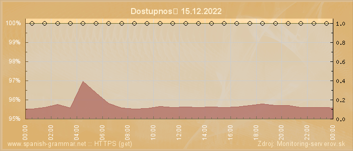 Graf dostupnosti