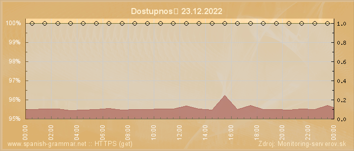 Graf dostupnosti