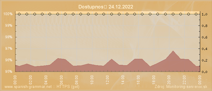 Graf dostupnosti