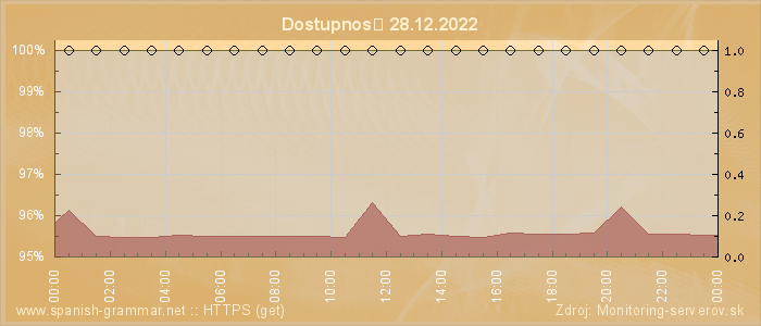 Graf dostupnosti