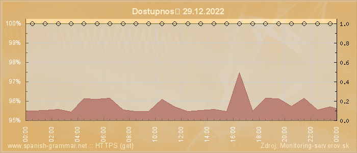 Graf dostupnosti