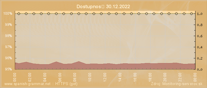 Graf dostupnosti