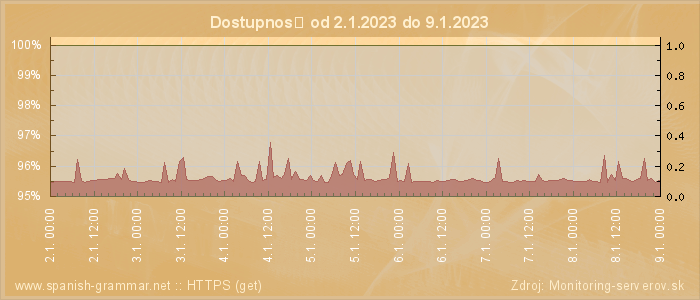 Graf dostupnosti