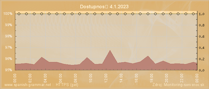 Graf dostupnosti