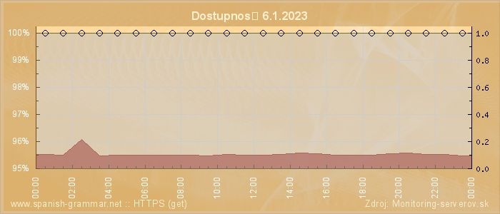 Graf dostupnosti