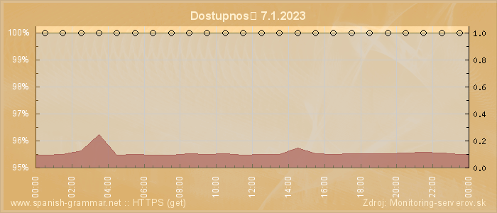 Graf dostupnosti