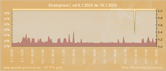 Graf dostupnosti