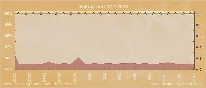 Graf dostupnosti