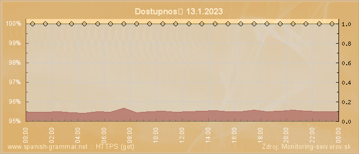 Graf dostupnosti