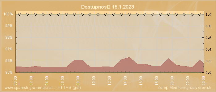 Graf dostupnosti