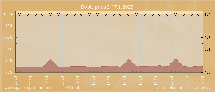 Graf dostupnosti