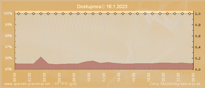 Graf dostupnosti