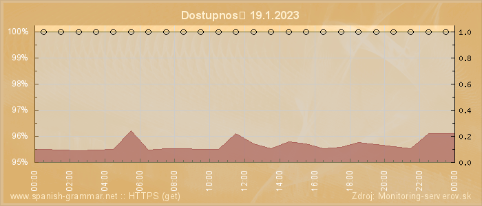 Graf dostupnosti