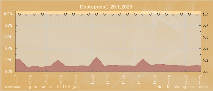 Graf dostupnosti