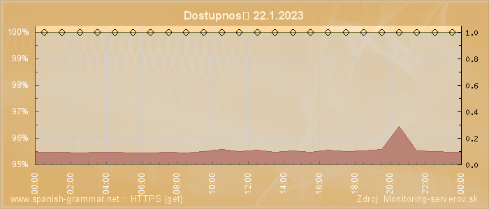 Graf dostupnosti