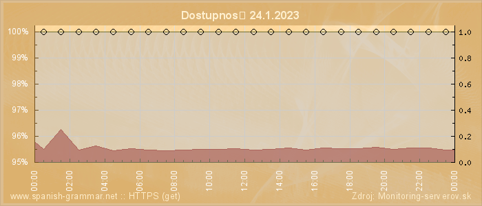 Graf dostupnosti