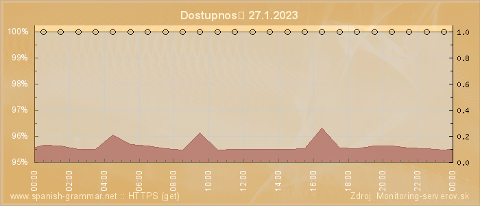 Graf dostupnosti