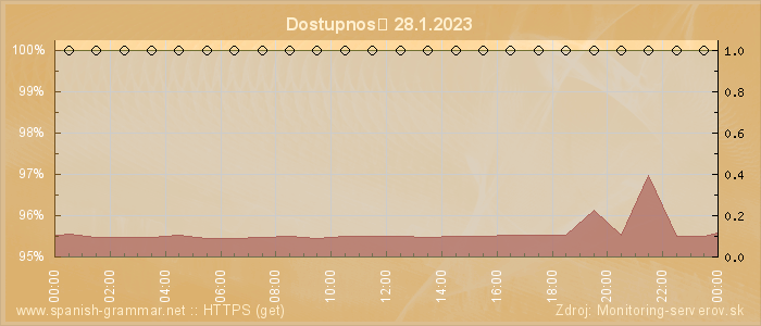 Graf dostupnosti