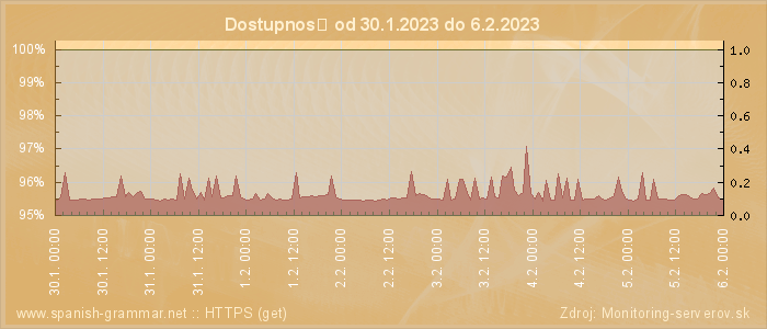 Graf dostupnosti