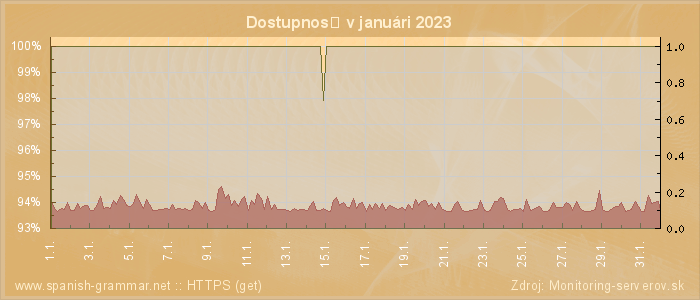 Graf dostupnosti