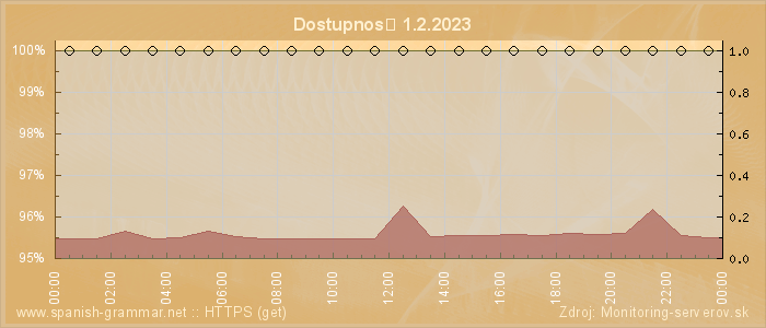 Graf dostupnosti