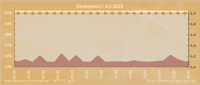 Graf dostupnosti