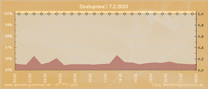 Graf dostupnosti