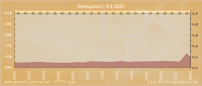 Graf dostupnosti