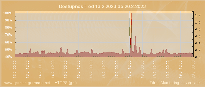 Graf dostupnosti