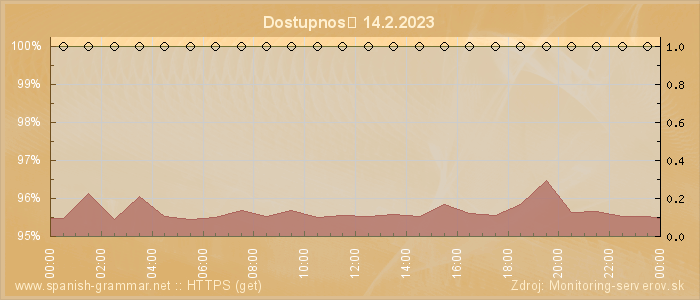 Graf dostupnosti