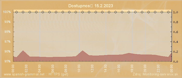 Graf dostupnosti