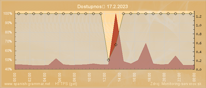 Graf dostupnosti