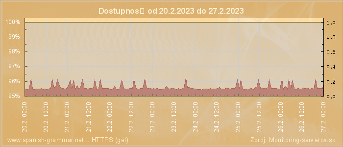 Graf dostupnosti