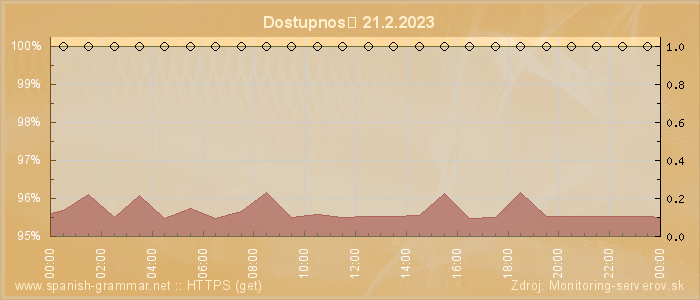 Graf dostupnosti