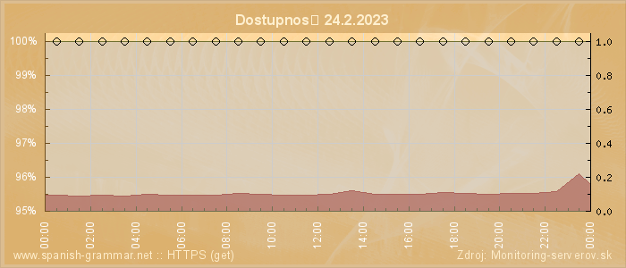 Graf dostupnosti