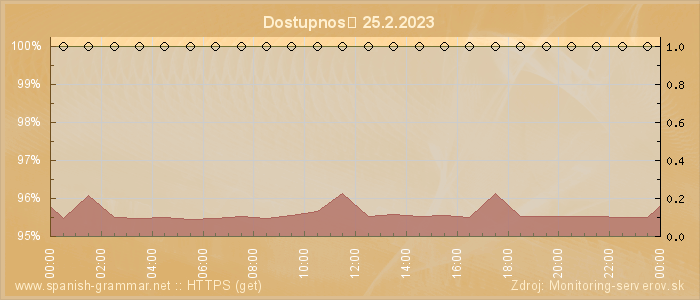 Graf dostupnosti