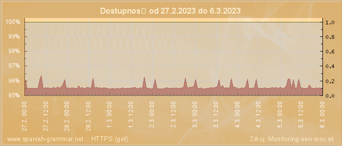 Graf dostupnosti