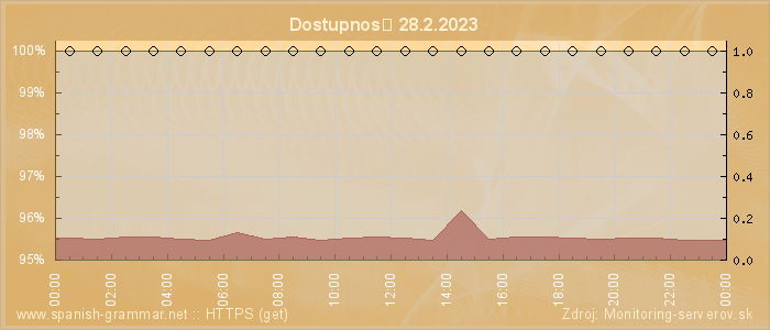 Graf dostupnosti