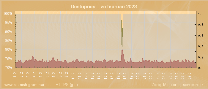 Graf dostupnosti